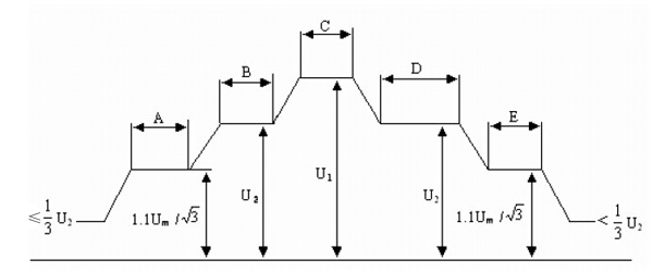 變壓器長時感應(yīng)電壓及局部放電測量試驗(yàn)的加壓程序