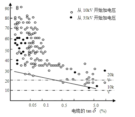 電纜tanδ與長時(shí)擊穿電壓的關(guān)系