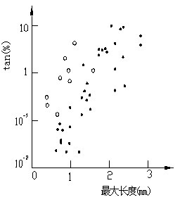 樹枝數(shù)對(duì)tanδ影響圖和最大樹枝長度與tanδ的關(guān)系
