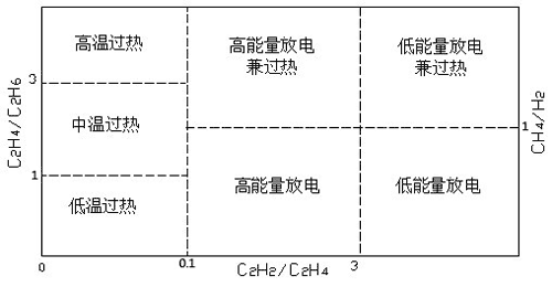 變壓器故障性質(zhì)分區(qū)圖